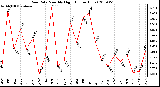 Milwaukee Weather Rain Rate Monthly High (Inches/Hour)