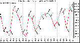 Milwaukee Weather Solar Radiation Daily High W/m2