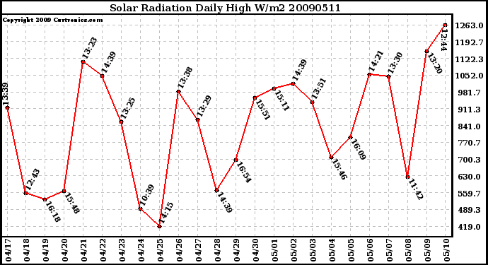 Milwaukee Weather Solar Radiation Daily High W/m2