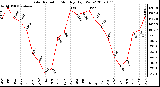 Milwaukee Weather Solar Radiation Monthly High W/m2