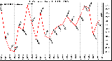 Milwaukee Weather THSW Index Daily High (F)