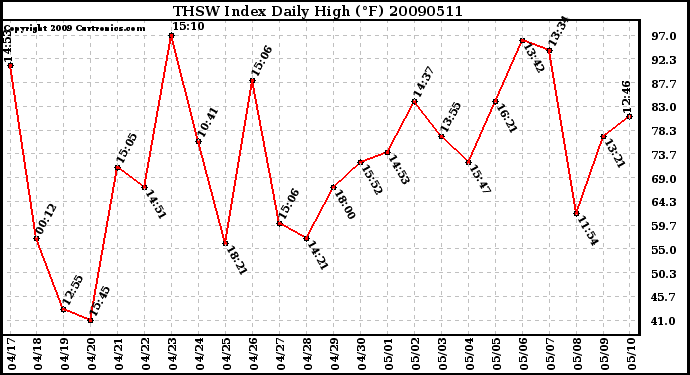 Milwaukee Weather THSW Index Daily High (F)