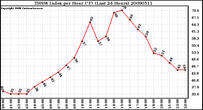 Milwaukee Weather THSW Index per Hour (F) (Last 24 Hours)