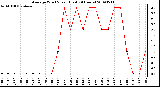 Milwaukee Weather Average Wind Speed (Last 24 Hours)