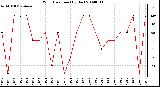 Milwaukee Weather Wind Direction (By Day)