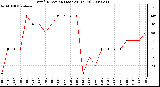 Milwaukee Weather Wind Direction (Last 24 Hours)