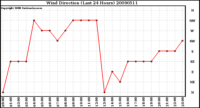 Milwaukee Weather Wind Direction (Last 24 Hours)