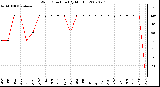 Milwaukee Weather Wind Direction (By Month)