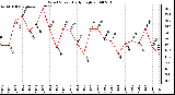 Milwaukee Weather Wind Speed Daily High