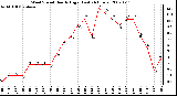 Milwaukee Weather Wind Speed Hourly High (Last 24 Hours)