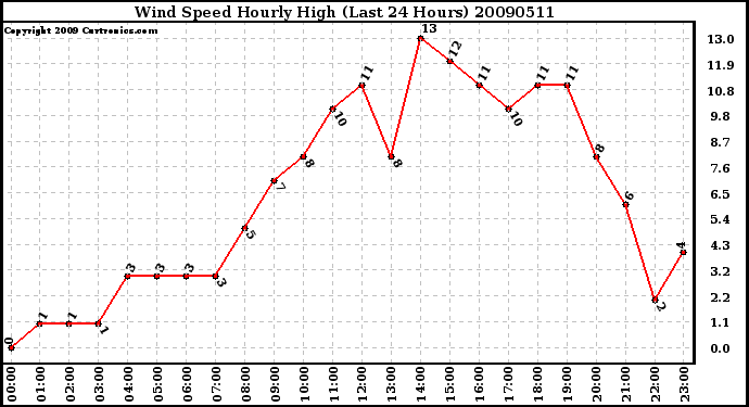 Milwaukee Weather Wind Speed Hourly High (Last 24 Hours)