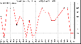 Milwaukee Weather Wind Daily High Direction (By Day)