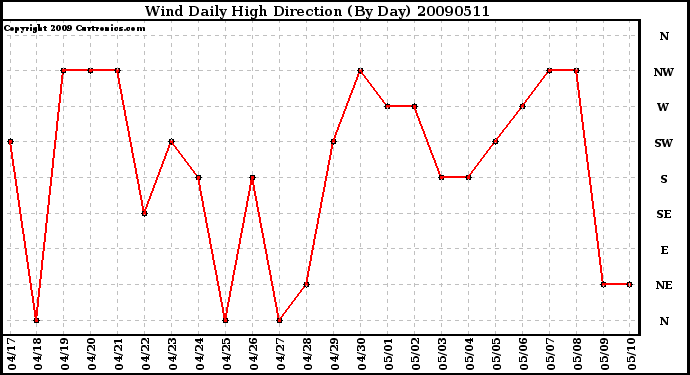 Milwaukee Weather Wind Daily High Direction (By Day)