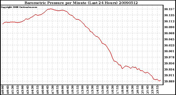 Milwaukee Weather Barometric Pressure per Minute (Last 24 Hours)