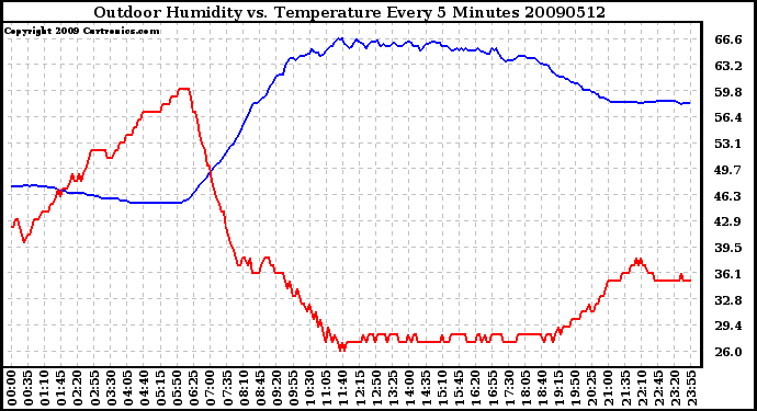 Milwaukee Weather Outdoor Humidity vs. Temperature Every 5 Minutes