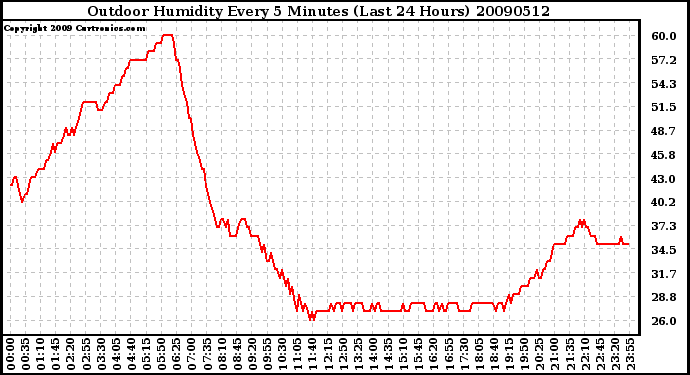 Milwaukee Weather Outdoor Humidity Every 5 Minutes (Last 24 Hours)