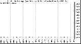 Milwaukee Weather 15 Minute Average Rain Rate Last 6 Hours (Inches/Hour)