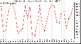 Milwaukee Weather Solar Radiation Avg per Day W/m2/minute