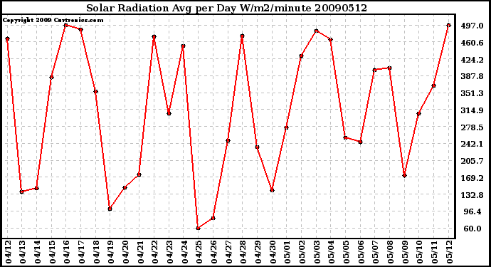 Milwaukee Weather Solar Radiation Avg per Day W/m2/minute