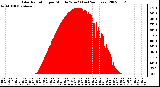 Milwaukee Weather Solar Radiation per Minute W/m2 (Last 24 Hours)