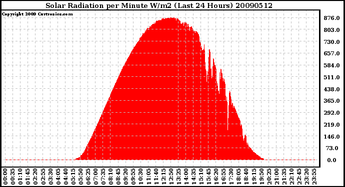 Milwaukee Weather Solar Radiation per Minute W/m2 (Last 24 Hours)