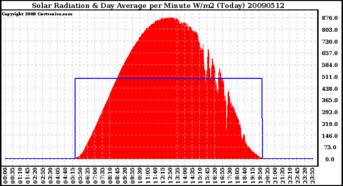 Milwaukee Weather Solar Radiation & Day Average per Minute W/m2 (Today)