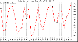 Milwaukee Weather Solar Radiation per Day KW/m2