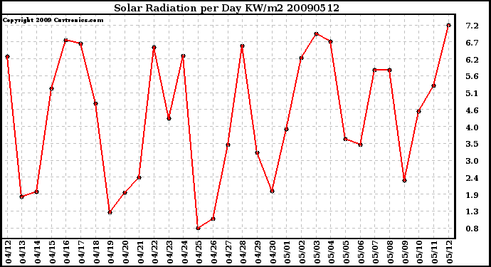 Milwaukee Weather Solar Radiation per Day KW/m2