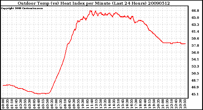 Milwaukee Weather Outdoor Temp (vs) Heat Index per Minute (Last 24 Hours)