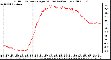 Milwaukee Weather Outdoor Temperature per Minute (Last 24 Hours)