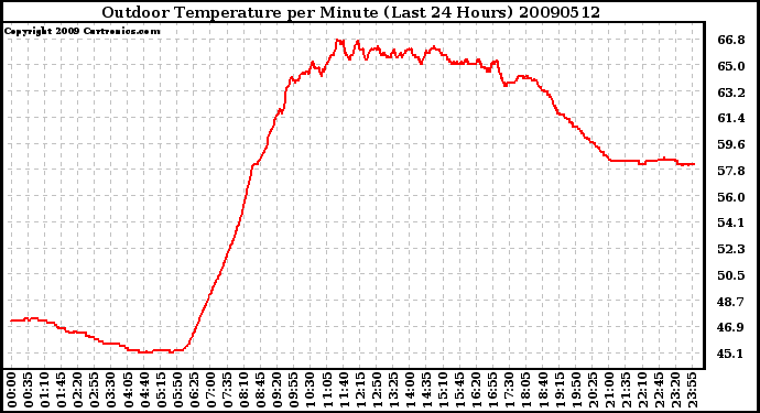 Milwaukee Weather Outdoor Temperature per Minute (Last 24 Hours)