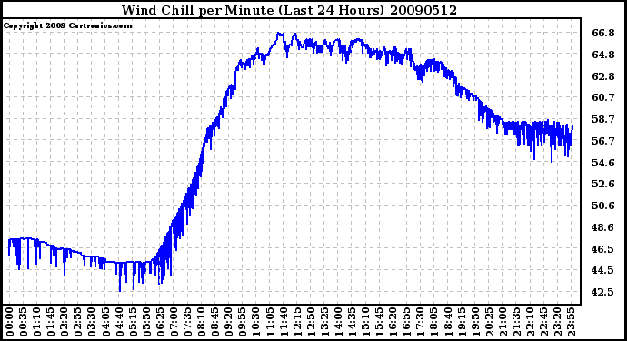 Milwaukee Weather Wind Chill per Minute (Last 24 Hours)