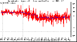 Milwaukee Weather Normalized and Average Wind Direction (Last 24 Hours)