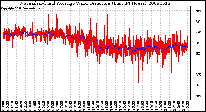 Milwaukee Weather Normalized and Average Wind Direction (Last 24 Hours)