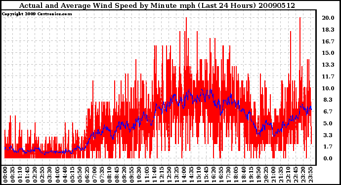 Milwaukee Weather Actual and Average Wind Speed by Minute mph (Last 24 Hours)