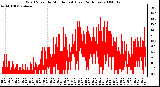 Milwaukee Weather Wind Speed by Minute mph (Last 24 Hours)