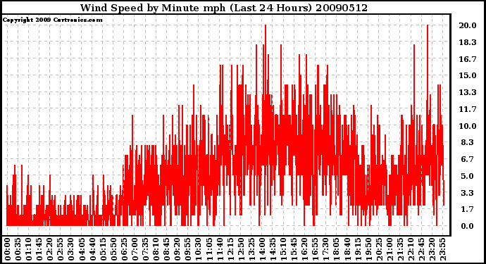 Milwaukee Weather Wind Speed by Minute mph (Last 24 Hours)