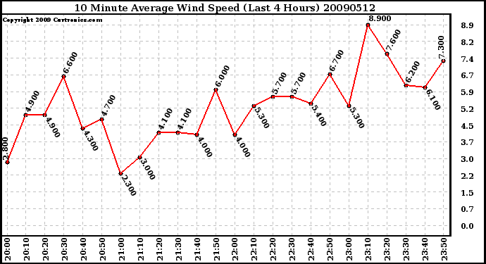 Milwaukee Weather 10 Minute Average Wind Speed (Last 4 Hours)