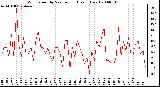 Milwaukee Weather Wind Speed by Minute mph (Last 1 Hour)