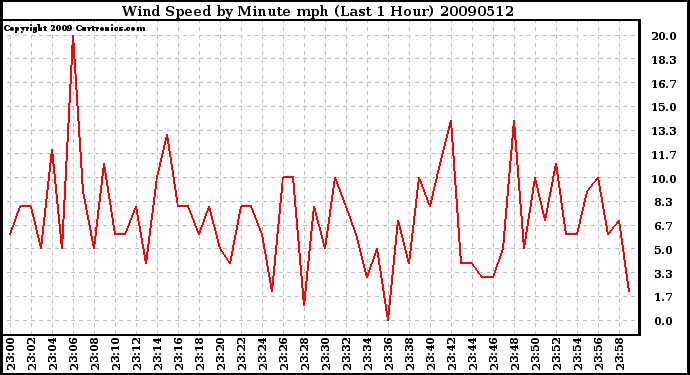 Milwaukee Weather Wind Speed by Minute mph (Last 1 Hour)