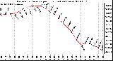 Milwaukee Weather Barometric Pressure per Hour (Last 24 Hours)