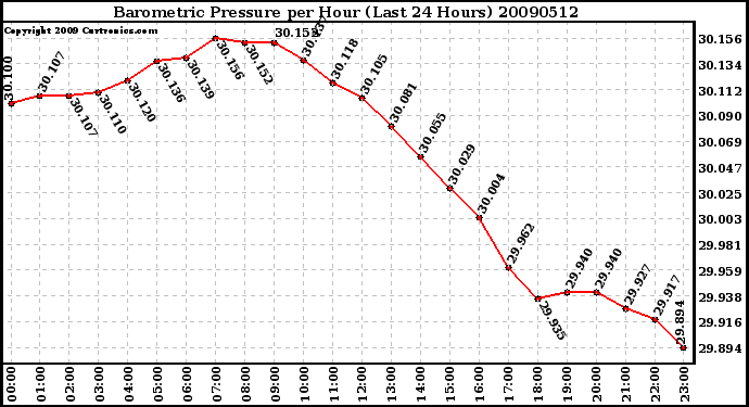 Milwaukee Weather Barometric Pressure per Hour (Last 24 Hours)