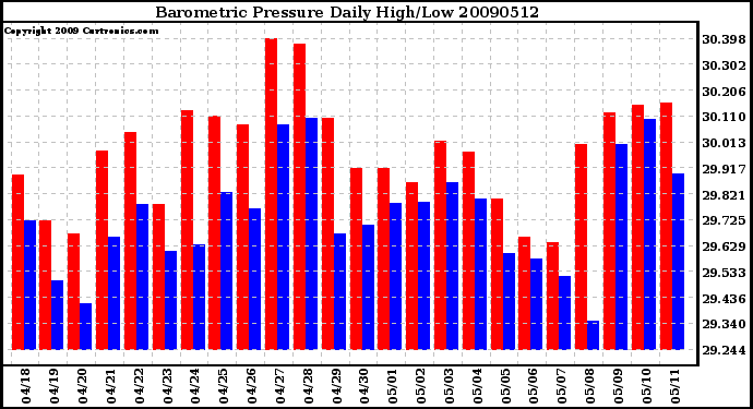 Milwaukee Weather Barometric Pressure Daily High/Low