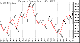 Milwaukee Weather Barometric Pressure Daily High