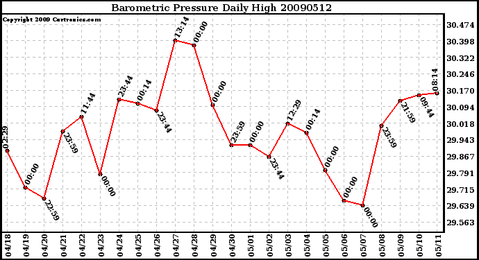 Milwaukee Weather Barometric Pressure Daily High