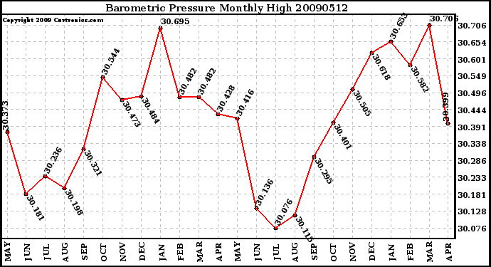 Milwaukee Weather Barometric Pressure Monthly High