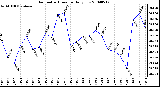 Milwaukee Weather Barometric Pressure Daily Low