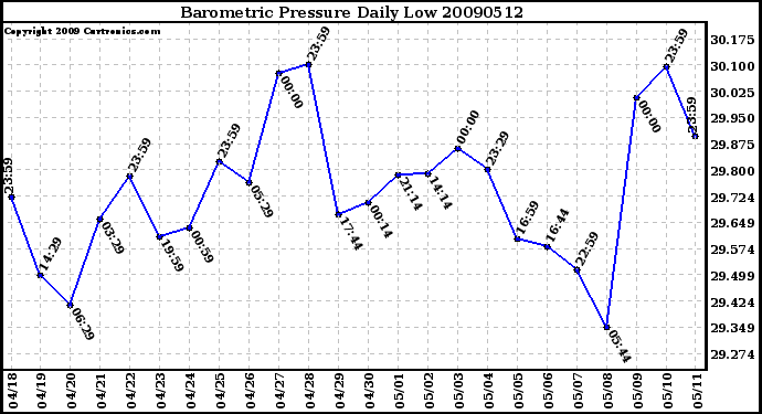 Milwaukee Weather Barometric Pressure Daily Low