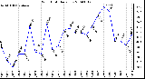 Milwaukee Weather Wind Chill Daily Low