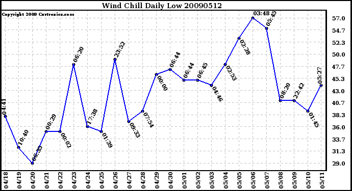 Milwaukee Weather Wind Chill Daily Low